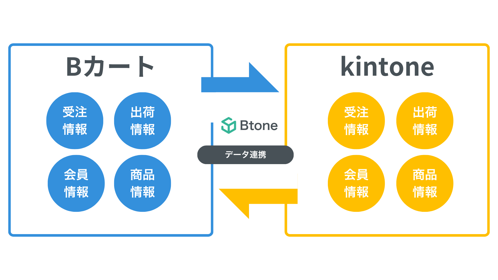 BカートからBtoneを経由してkintoneにデータ連携する流れ。受注・出荷・会員・商品情報が自動で同期される