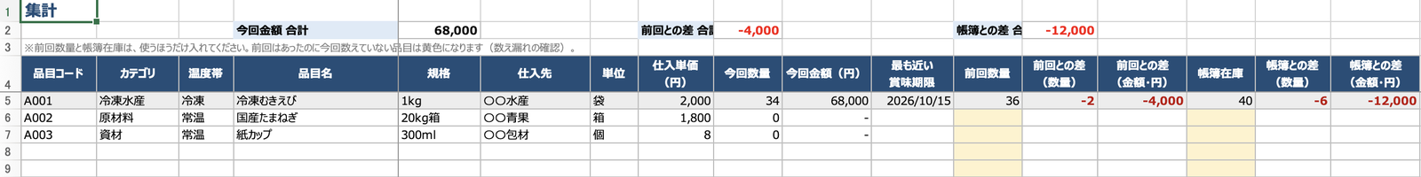 棚卸表テンプレートの集計シート。品目ごとの今回数量・金額・最も近い賞味期限と、前回の棚卸・帳簿在庫との差が並ぶ