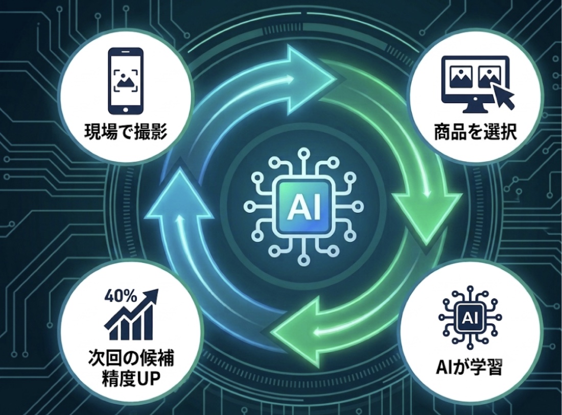 撮影→商品選択→AI学習→候補精度UPのサイクル図