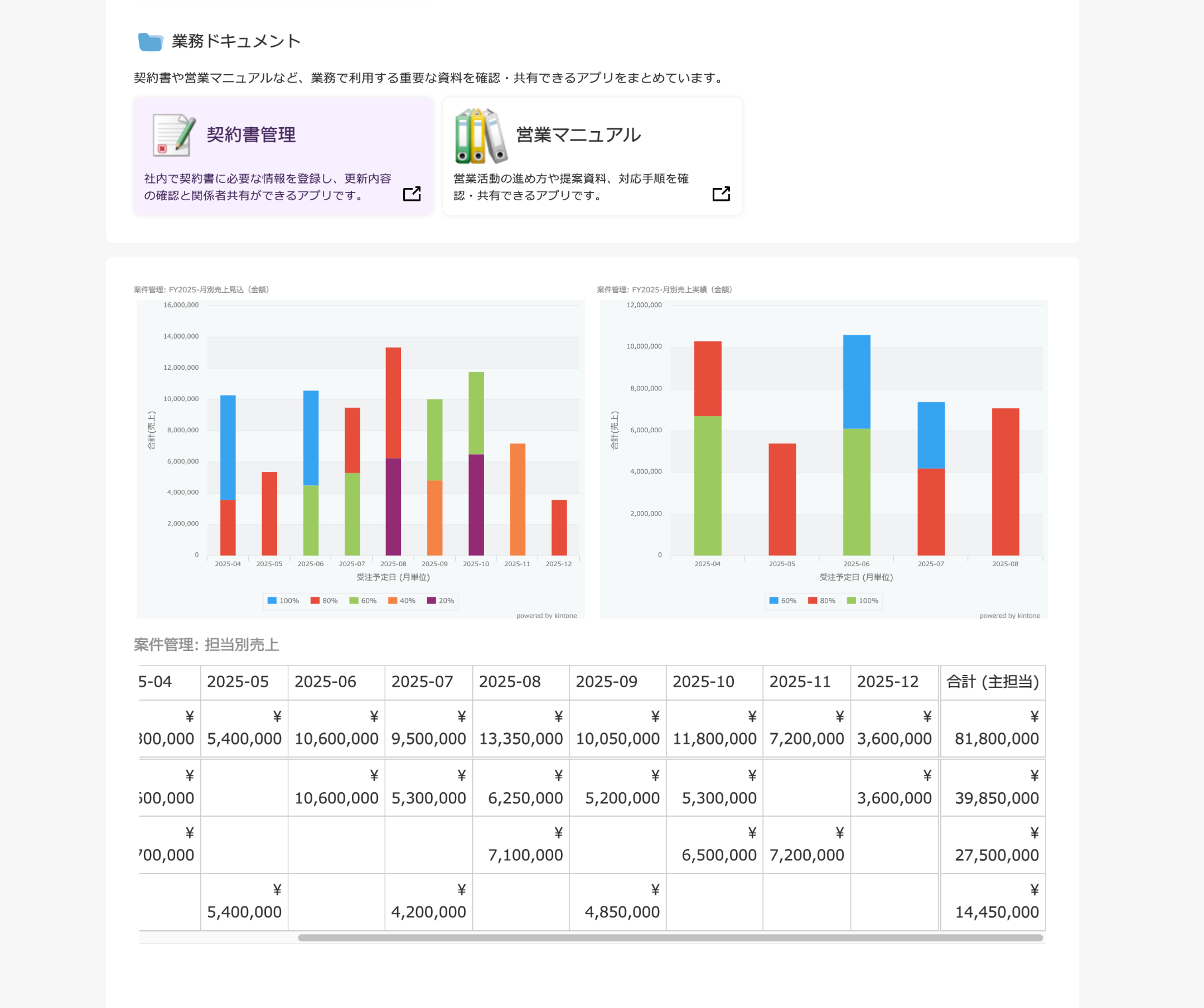ソトバコポータルにkintoneのグラフが埋め込み表示されている画面