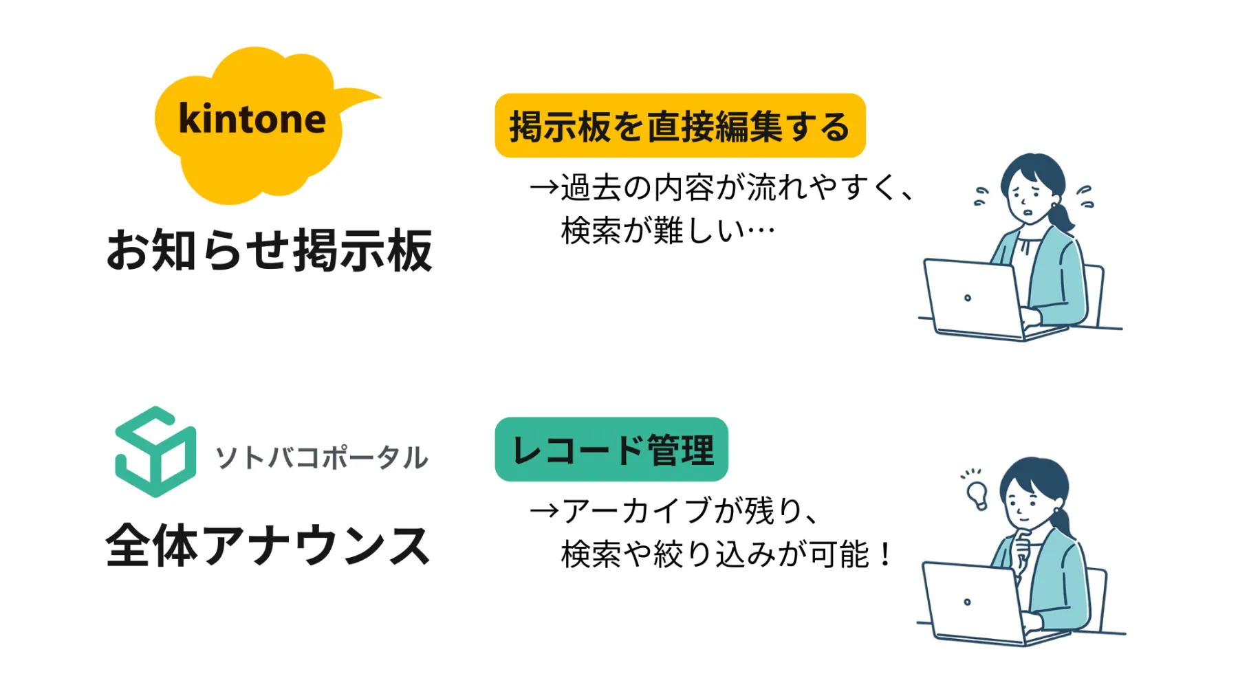 kintone標準の掲示板とソトバコポータル全体アナウンスの比較図。掲示板は直接編集で過去の内容が流れやすいのに対し、全体アナウンスはレコード管理でアーカイブが残り検索や絞り込みが可能
