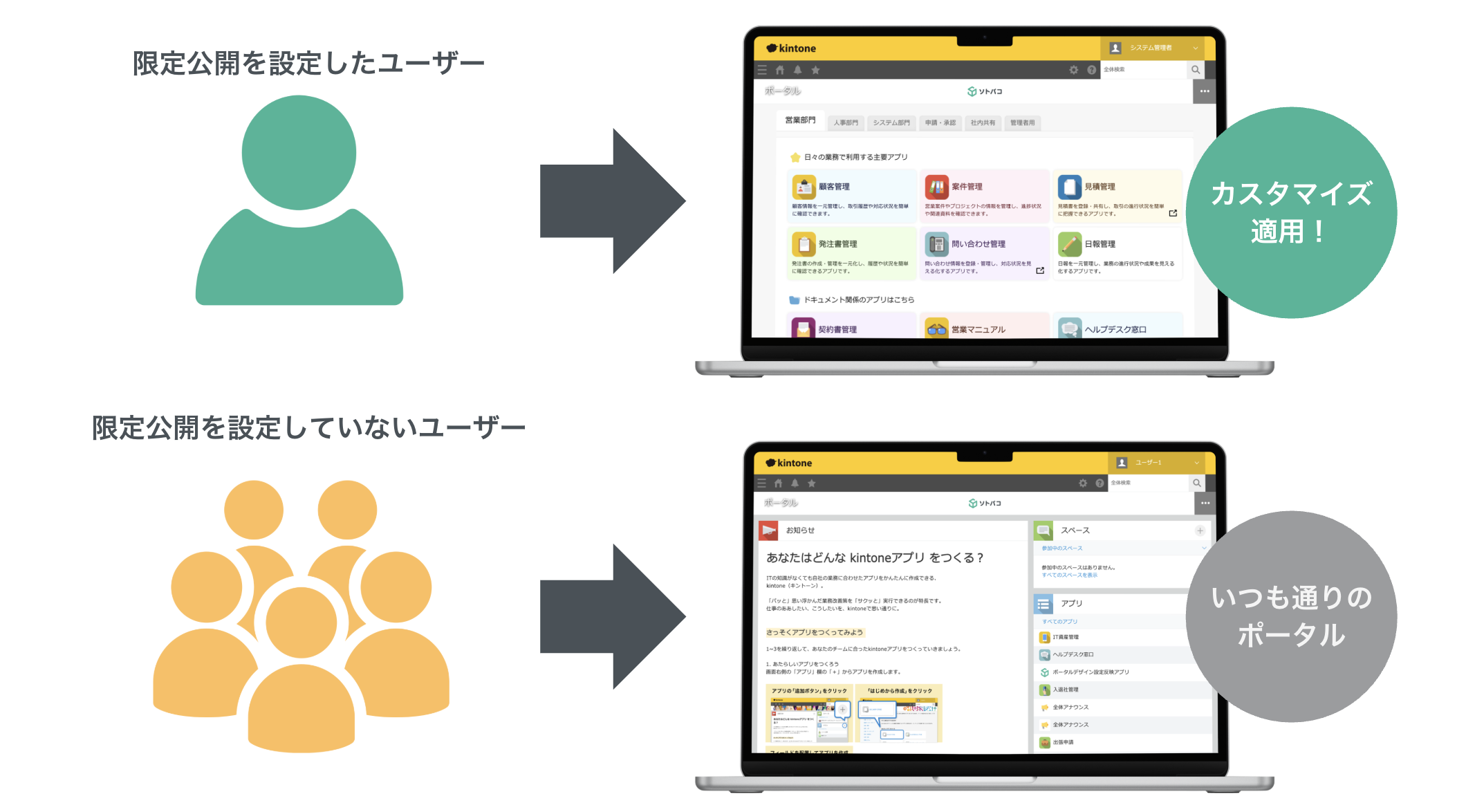 ソトバコポータルの限定公開機能の説明図。設定済みユーザーにはカスタマイズされたポータルが表示され、未設定ユーザーにはいつも通りのkintoneポータルが表示される
